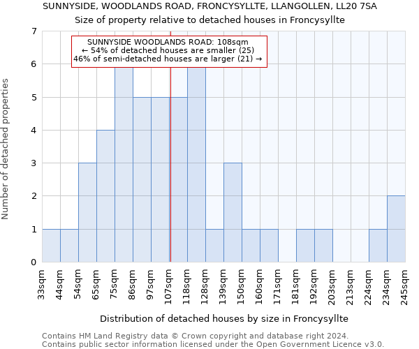 SUNNYSIDE, WOODLANDS ROAD, FRONCYSYLLTE, LLANGOLLEN, LL20 7SA: Size of property relative to detached houses in Froncysyllte