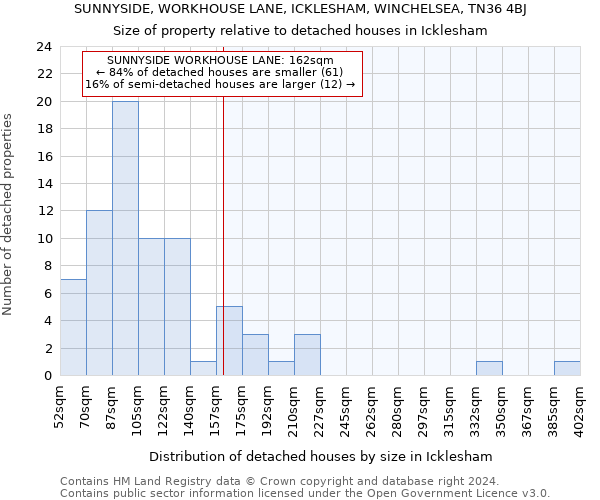 SUNNYSIDE, WORKHOUSE LANE, ICKLESHAM, WINCHELSEA, TN36 4BJ: Size of property relative to detached houses in Icklesham