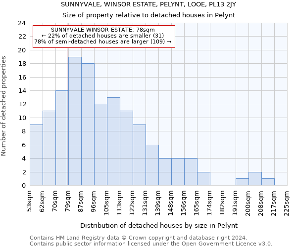 SUNNYVALE, WINSOR ESTATE, PELYNT, LOOE, PL13 2JY: Size of property relative to detached houses in Pelynt