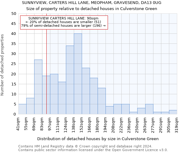 SUNNYVIEW, CARTERS HILL LANE, MEOPHAM, GRAVESEND, DA13 0UG: Size of property relative to detached houses in Culverstone Green