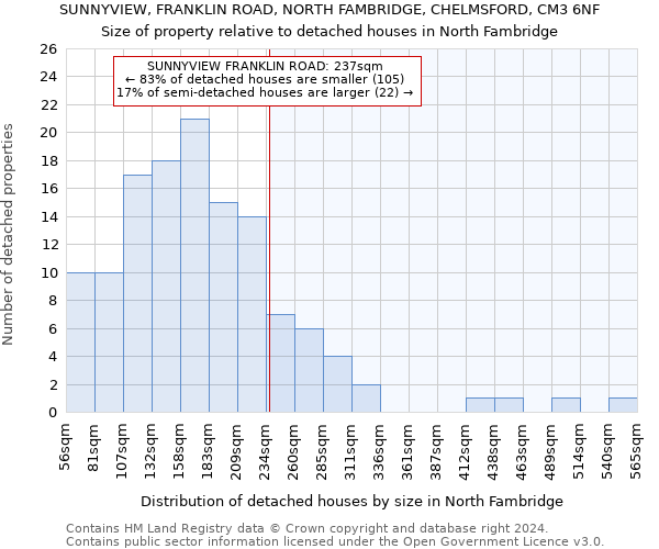 SUNNYVIEW, FRANKLIN ROAD, NORTH FAMBRIDGE, CHELMSFORD, CM3 6NF: Size of property relative to detached houses in North Fambridge