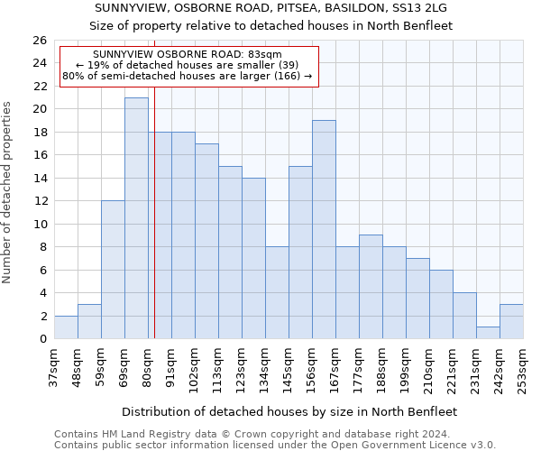 SUNNYVIEW, OSBORNE ROAD, PITSEA, BASILDON, SS13 2LG: Size of property relative to detached houses in North Benfleet