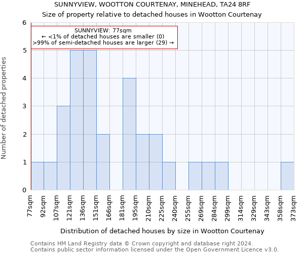 SUNNYVIEW, WOOTTON COURTENAY, MINEHEAD, TA24 8RF: Size of property relative to detached houses in Wootton Courtenay