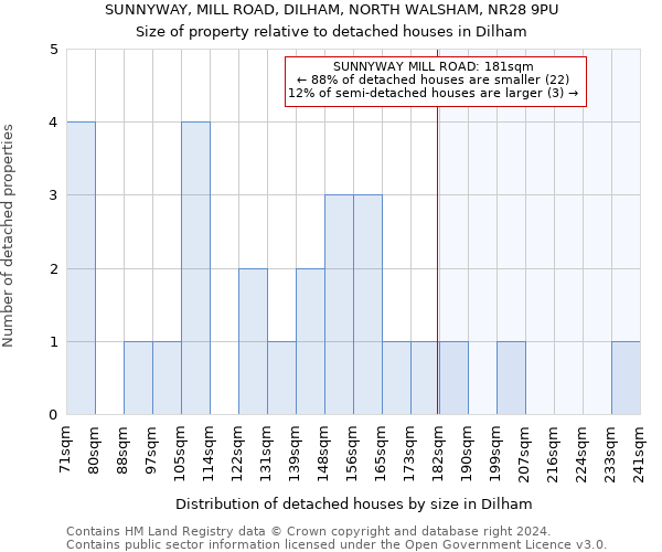 SUNNYWAY, MILL ROAD, DILHAM, NORTH WALSHAM, NR28 9PU: Size of property relative to detached houses in Dilham