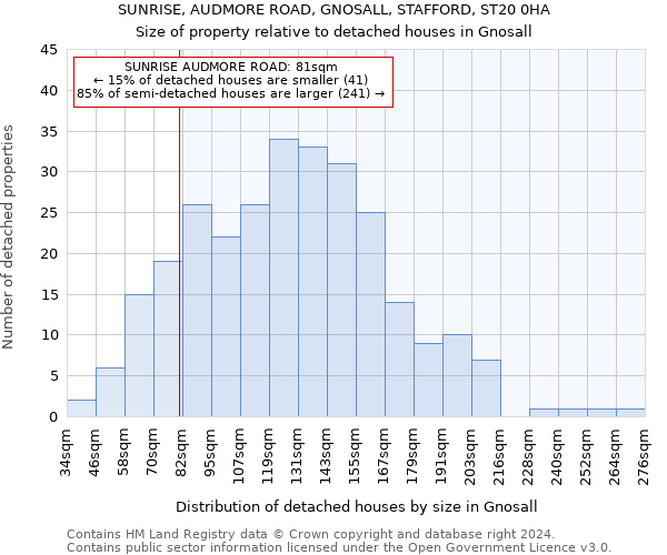 SUNRISE, AUDMORE ROAD, GNOSALL, STAFFORD, ST20 0HA: Size of property relative to detached houses in Gnosall