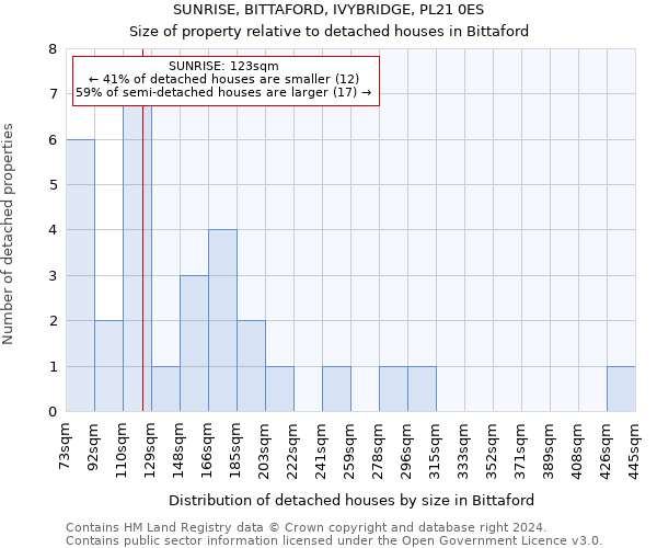 SUNRISE, BITTAFORD, IVYBRIDGE, PL21 0ES: Size of property relative to detached houses in Bittaford