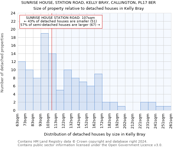 SUNRISE HOUSE, STATION ROAD, KELLY BRAY, CALLINGTON, PL17 8ER: Size of property relative to detached houses in Kelly Bray