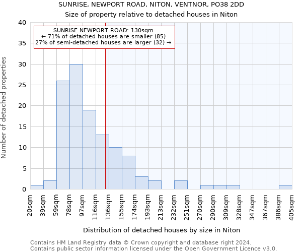 SUNRISE, NEWPORT ROAD, NITON, VENTNOR, PO38 2DD: Size of property relative to detached houses in Niton