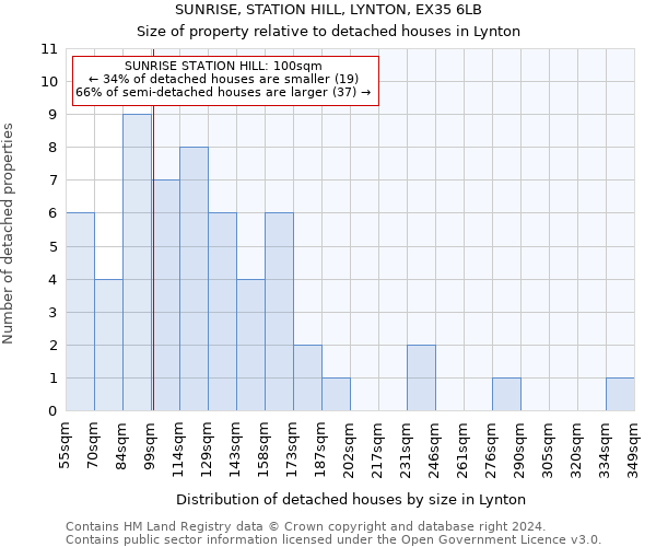 SUNRISE, STATION HILL, LYNTON, EX35 6LB: Size of property relative to detached houses in Lynton