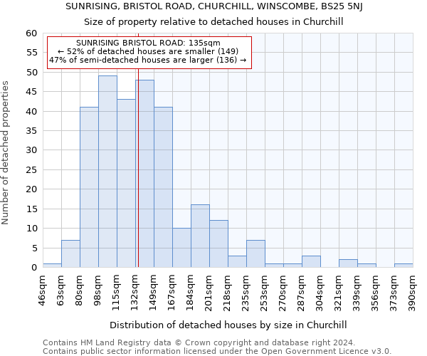 SUNRISING, BRISTOL ROAD, CHURCHILL, WINSCOMBE, BS25 5NJ: Size of property relative to detached houses in Churchill