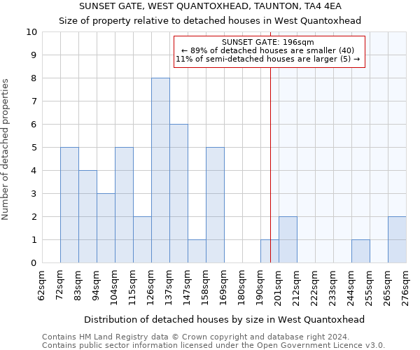 SUNSET GATE, WEST QUANTOXHEAD, TAUNTON, TA4 4EA: Size of property relative to detached houses in West Quantoxhead