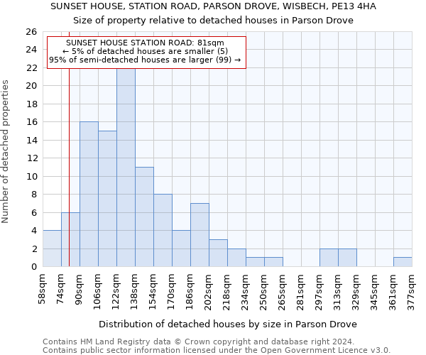 SUNSET HOUSE, STATION ROAD, PARSON DROVE, WISBECH, PE13 4HA: Size of property relative to detached houses in Parson Drove