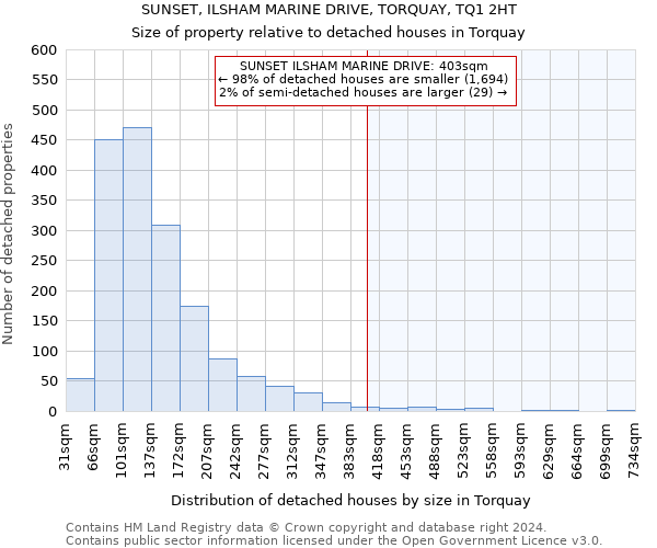 SUNSET, ILSHAM MARINE DRIVE, TORQUAY, TQ1 2HT: Size of property relative to detached houses in Torquay