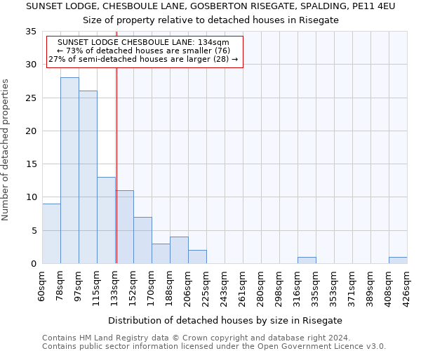 SUNSET LODGE, CHESBOULE LANE, GOSBERTON RISEGATE, SPALDING, PE11 4EU: Size of property relative to detached houses in Risegate