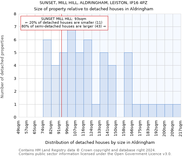 SUNSET, MILL HILL, ALDRINGHAM, LEISTON, IP16 4PZ: Size of property relative to detached houses in Aldringham