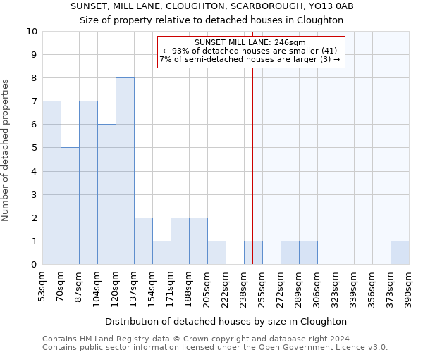 SUNSET, MILL LANE, CLOUGHTON, SCARBOROUGH, YO13 0AB: Size of property relative to detached houses in Cloughton