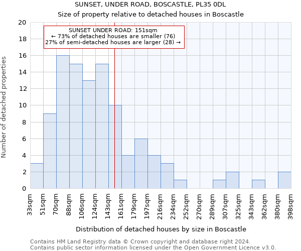 SUNSET, UNDER ROAD, BOSCASTLE, PL35 0DL: Size of property relative to detached houses in Boscastle