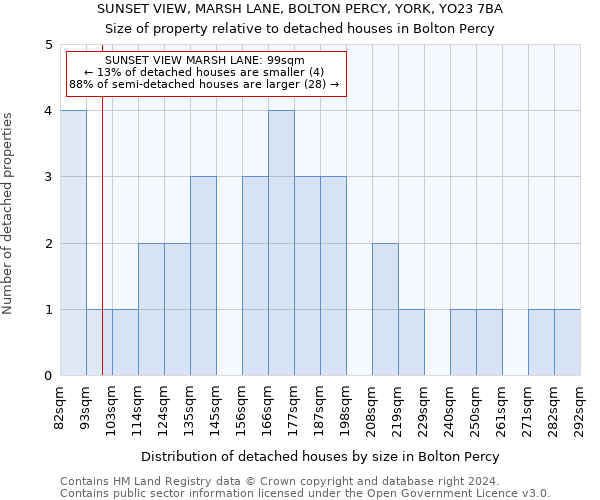 SUNSET VIEW, MARSH LANE, BOLTON PERCY, YORK, YO23 7BA: Size of property relative to detached houses in Bolton Percy