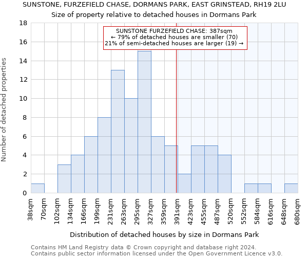 SUNSTONE, FURZEFIELD CHASE, DORMANS PARK, EAST GRINSTEAD, RH19 2LU: Size of property relative to detached houses in Dormans Park