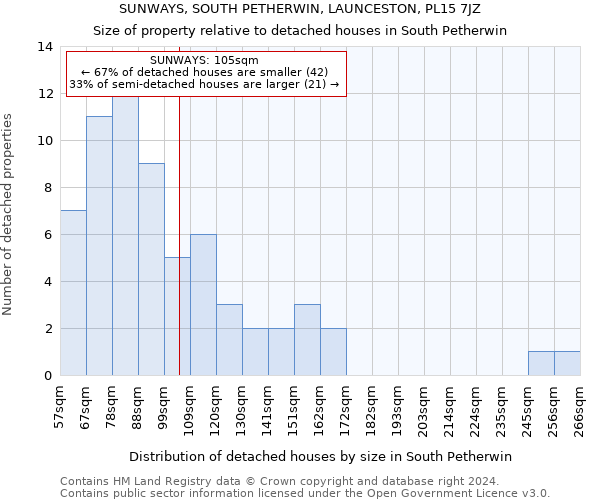 SUNWAYS, SOUTH PETHERWIN, LAUNCESTON, PL15 7JZ: Size of property relative to detached houses in South Petherwin