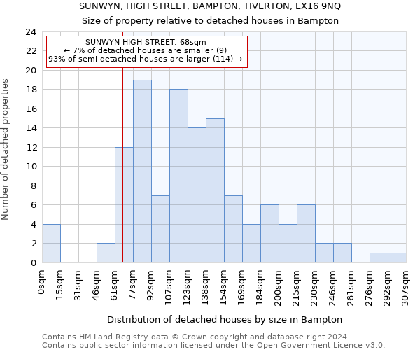 SUNWYN, HIGH STREET, BAMPTON, TIVERTON, EX16 9NQ: Size of property relative to detached houses in Bampton