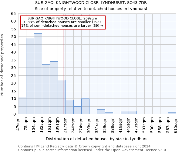 SURIGAO, KNIGHTWOOD CLOSE, LYNDHURST, SO43 7DR: Size of property relative to detached houses in Lyndhurst