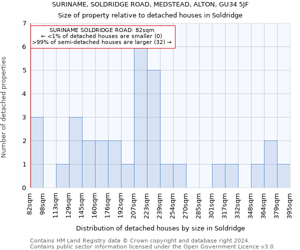 SURINAME, SOLDRIDGE ROAD, MEDSTEAD, ALTON, GU34 5JF: Size of property relative to detached houses in Soldridge