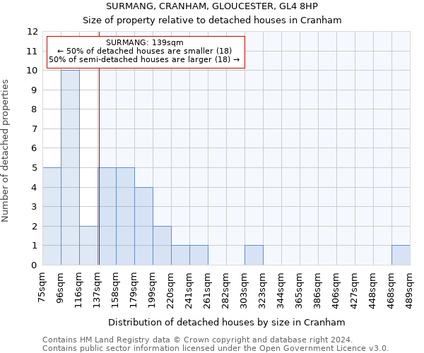 SURMANG, CRANHAM, GLOUCESTER, GL4 8HP: Size of property relative to detached houses in Cranham