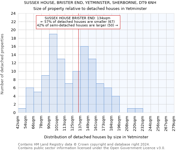 SUSSEX HOUSE, BRISTER END, YETMINSTER, SHERBORNE, DT9 6NH: Size of property relative to detached houses in Yetminster