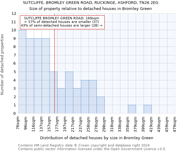 SUTCLIFFE, BROMLEY GREEN ROAD, RUCKINGE, ASHFORD, TN26 2EG: Size of property relative to detached houses in Bromley Green