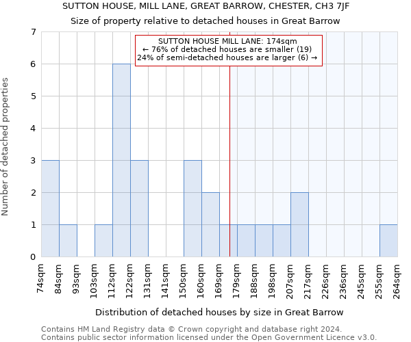 SUTTON HOUSE, MILL LANE, GREAT BARROW, CHESTER, CH3 7JF: Size of property relative to detached houses in Great Barrow