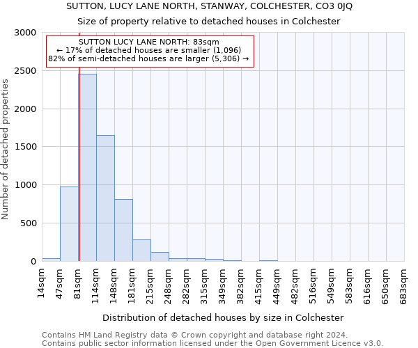 SUTTON, LUCY LANE NORTH, STANWAY, COLCHESTER, CO3 0JQ: Size of property relative to detached houses in Colchester