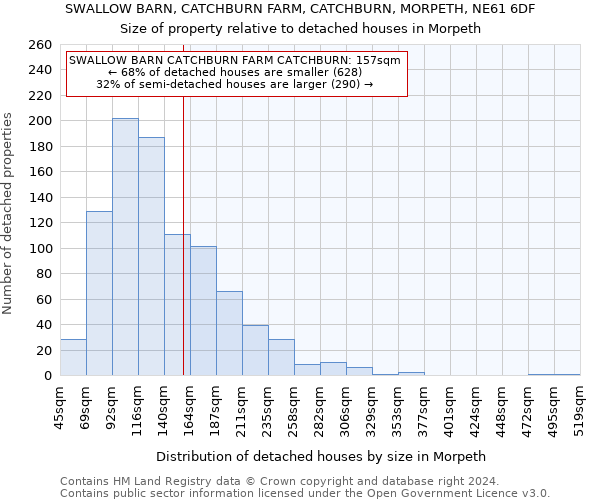 SWALLOW BARN, CATCHBURN FARM, CATCHBURN, MORPETH, NE61 6DF: Size of property relative to detached houses in Morpeth