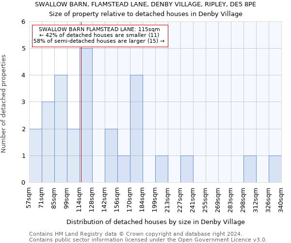 SWALLOW BARN, FLAMSTEAD LANE, DENBY VILLAGE, RIPLEY, DE5 8PE: Size of property relative to detached houses in Denby Village