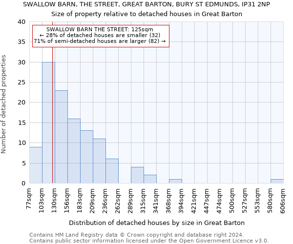 SWALLOW BARN, THE STREET, GREAT BARTON, BURY ST EDMUNDS, IP31 2NP: Size of property relative to detached houses in Great Barton