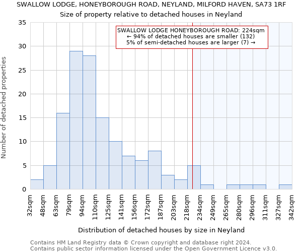 SWALLOW LODGE, HONEYBOROUGH ROAD, NEYLAND, MILFORD HAVEN, SA73 1RF: Size of property relative to detached houses in Neyland