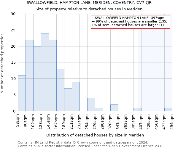 SWALLOWFIELD, HAMPTON LANE, MERIDEN, COVENTRY, CV7 7JR: Size of property relative to detached houses in Meriden