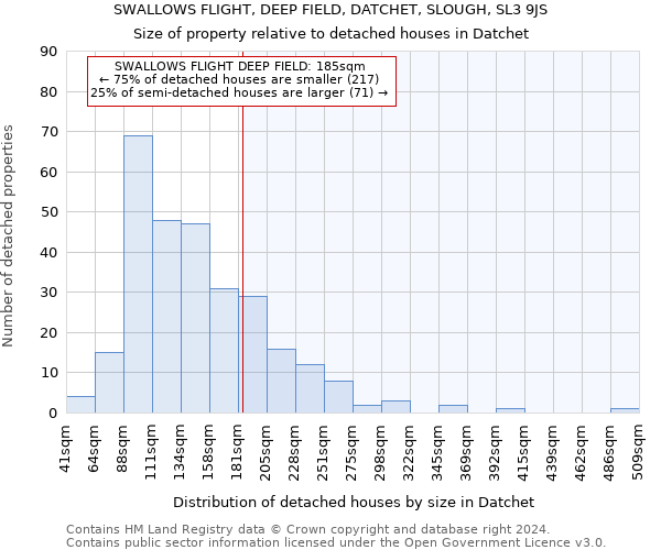 SWALLOWS FLIGHT, DEEP FIELD, DATCHET, SLOUGH, SL3 9JS: Size of property relative to detached houses in Datchet