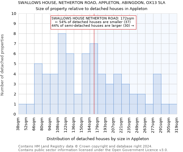 SWALLOWS HOUSE, NETHERTON ROAD, APPLETON, ABINGDON, OX13 5LA: Size of property relative to detached houses in Appleton