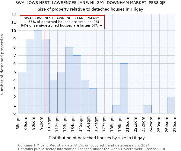 SWALLOWS NEST, LAWRENCES LANE, HILGAY, DOWNHAM MARKET, PE38 0JE: Size of property relative to detached houses in Hilgay