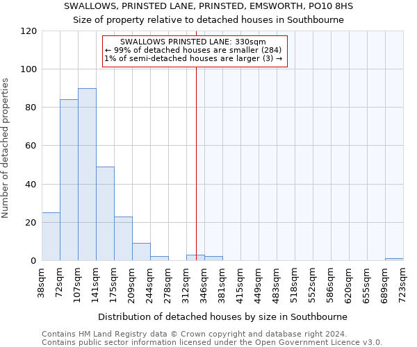 SWALLOWS, PRINSTED LANE, PRINSTED, EMSWORTH, PO10 8HS: Size of property relative to detached houses in Southbourne