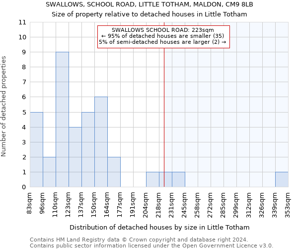 SWALLOWS, SCHOOL ROAD, LITTLE TOTHAM, MALDON, CM9 8LB: Size of property relative to detached houses in Little Totham