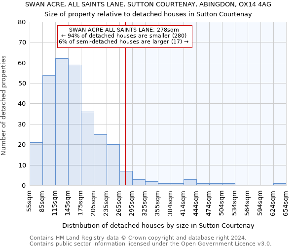 SWAN ACRE, ALL SAINTS LANE, SUTTON COURTENAY, ABINGDON, OX14 4AG: Size of property relative to detached houses in Sutton Courtenay