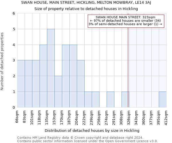 SWAN HOUSE, MAIN STREET, HICKLING, MELTON MOWBRAY, LE14 3AJ: Size of property relative to detached houses in Hickling