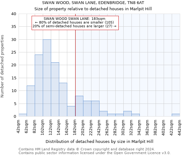 SWAN WOOD, SWAN LANE, EDENBRIDGE, TN8 6AT: Size of property relative to detached houses in Marlpit Hill