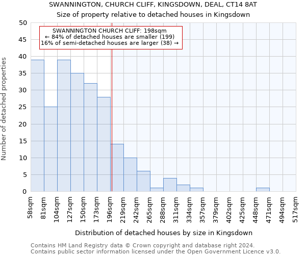 SWANNINGTON, CHURCH CLIFF, KINGSDOWN, DEAL, CT14 8AT: Size of property relative to detached houses in Kingsdown