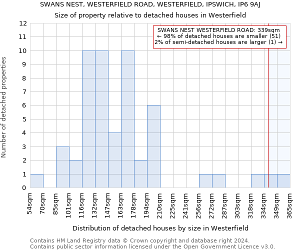 SWANS NEST, WESTERFIELD ROAD, WESTERFIELD, IPSWICH, IP6 9AJ: Size of property relative to detached houses in Westerfield