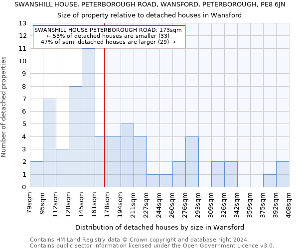 SWANSHILL HOUSE, PETERBOROUGH ROAD, WANSFORD, PETERBOROUGH, PE8 6JN: Size of property relative to detached houses in Wansford