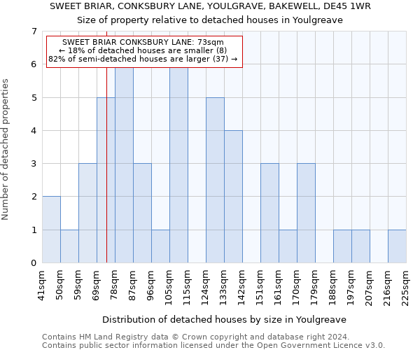 SWEET BRIAR, CONKSBURY LANE, YOULGRAVE, BAKEWELL, DE45 1WR: Size of property relative to detached houses in Youlgreave