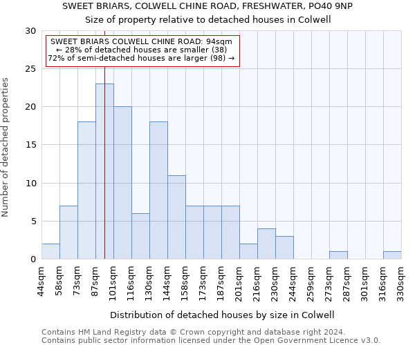 SWEET BRIARS, COLWELL CHINE ROAD, FRESHWATER, PO40 9NP: Size of property relative to detached houses in Colwell